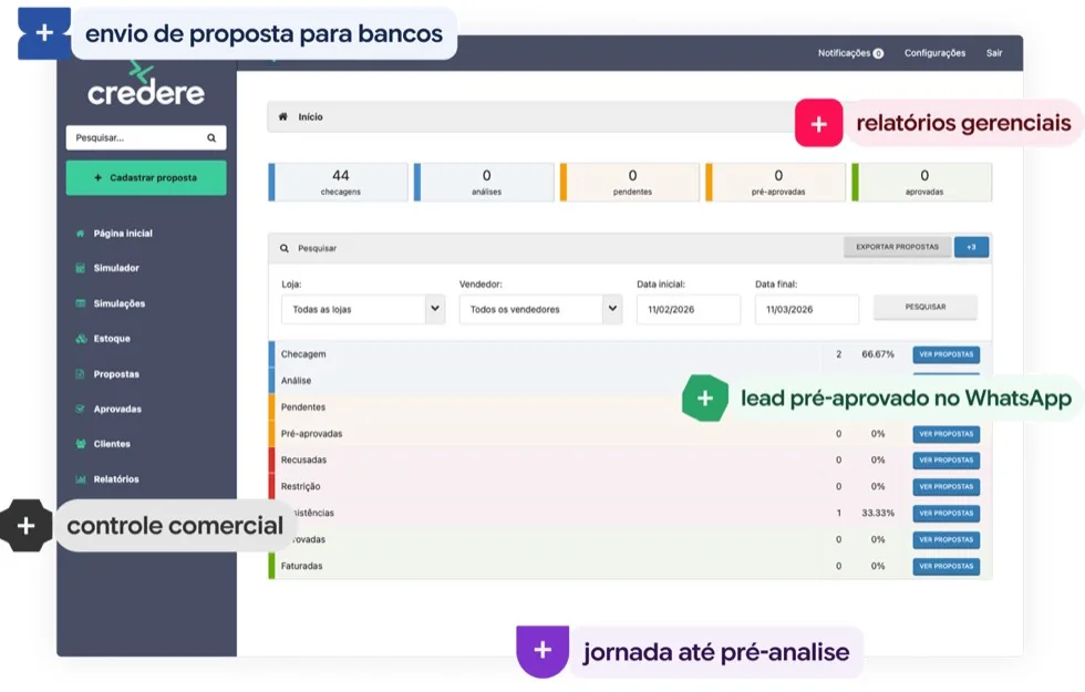 Painel do Credere no Módulo Completo, com controle comercial, envio de proposta para bancos, acompanhamento até a pré-análise e relatórios